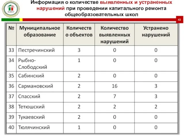 Информация о количестве выявленных и устраненных нарушений при проведении капитального ремонта общеобразовательных школ