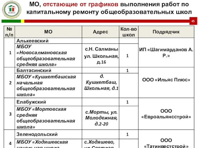 МО, отстающие от графиков выполнения работ по капитальному ремонту общеобразовательных школ