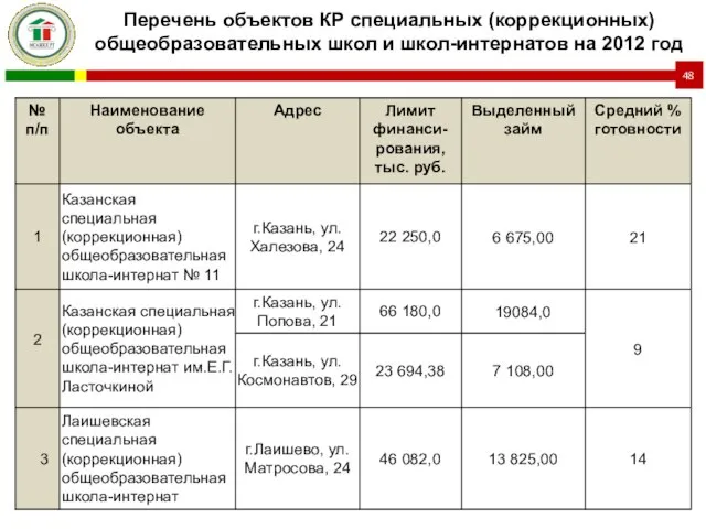 Перечень объектов КР специальных (коррекционных) общеобразовательных школ и школ-интернатов на 2012 год