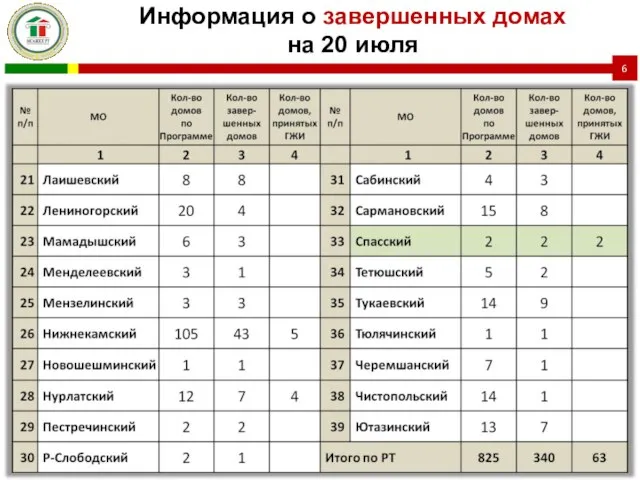 Информация о завершенных домах на 20 июля