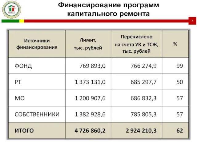 Финансирование программ капитального ремонта