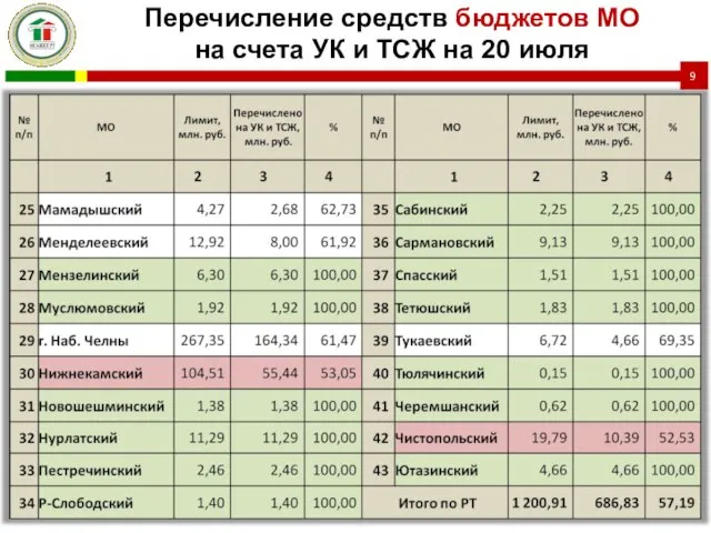 Перечисление средств бюджетов МО на счета УК и ТСЖ на 20 июля