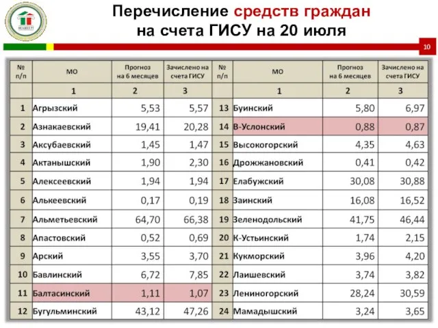 Перечисление средств граждан на счета ГИСУ на 20 июля