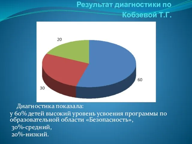 Результат диагностики по Кобзевой Т.Г. Диагностика показала: у 60% детей высокий уровень