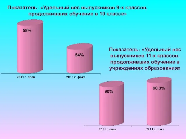 Показатель: «Удельный вес выпускников 9-х классов, продолживших обучение в 10 классе» Показатель: