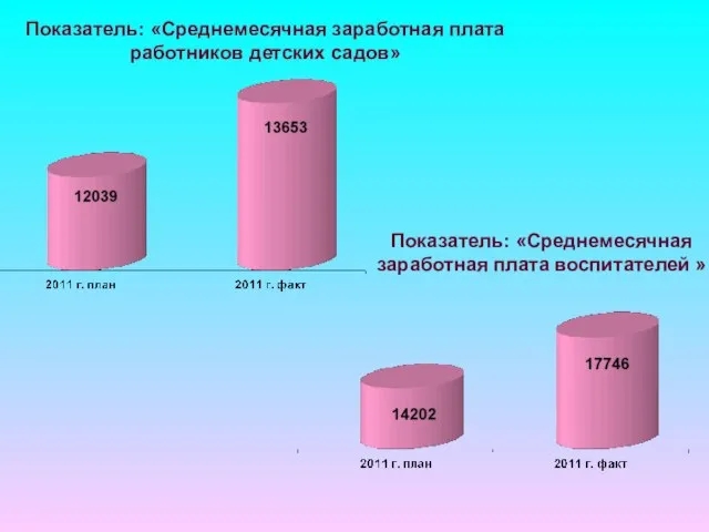 Показатель: «Среднемесячная заработная плата работников детских садов» Показатель: «Среднемесячная заработная плата воспитателей »