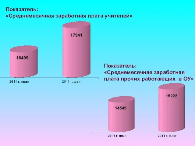 Показатель: «Среднемесячная заработная плата учителей» Показатель: «Среднемесячная заработная плата прочих работающих в ОУ»