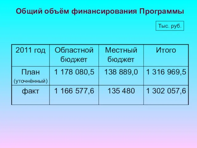 Общий объём финансирования Программы Тыс. руб.