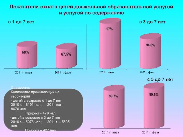 Показатели охвата детей дошкольной образовательной услугой и услугой по содержанию с 1