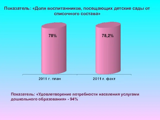 Показатель: «Доля воспитанников, посещающих детские сады от списочного состава» Показатель: «Удовлетворение потребности