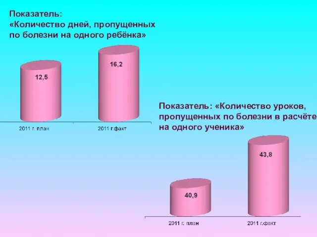 Показатель: «Количество дней, пропущенных по болезни на одного ребёнка» Показатель: «Количество уроков,