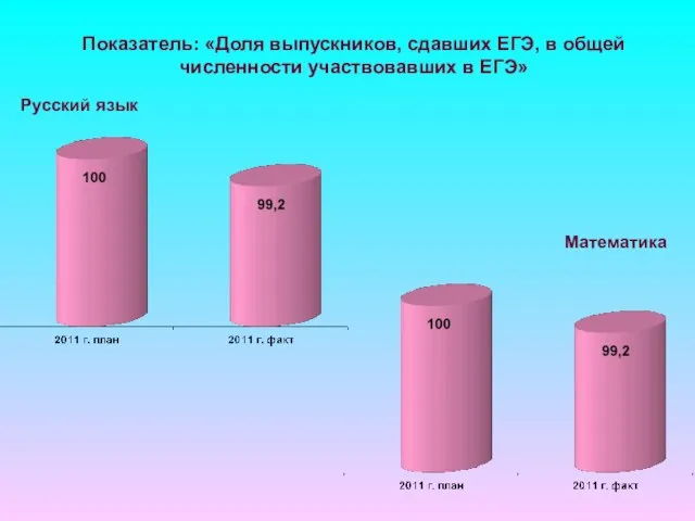 Показатель: «Доля выпускников, сдавших ЕГЭ, в общей численности участвовавших в ЕГЭ» Русский язык Математика