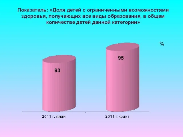 Показатель: «Доля детей с ограниченными возможностями здоровья, получающих все виды образования, в