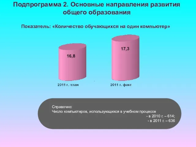 Показатель: «Количество обучающихся на один компьютер» Подпрограмма 2. Основные направления развития общего