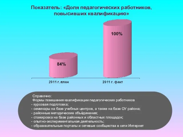 Показатель: «Доля педагогических работников, повысивших квалификацию» Справочно: Формы повешения квалификации педагогических работников