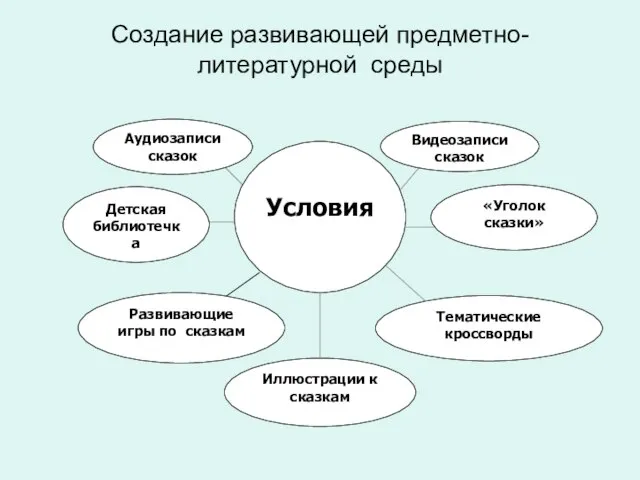 Создание развивающей предметно-литературной среды Условия Иллюстрации к сказкам «Уголок сказки» Тематические кроссворды