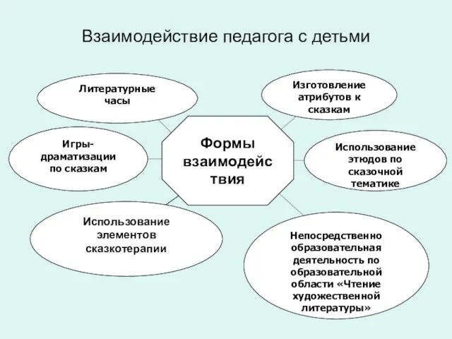 Взаимодействие педагога с детьми Непосредственно образовательная деятельность по образовательной области «Чтение художественной