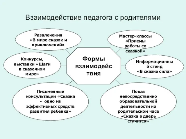 Показ непосредственно образовательной деятельности на родительском часе «Сказка в дверь стучится» Информационный