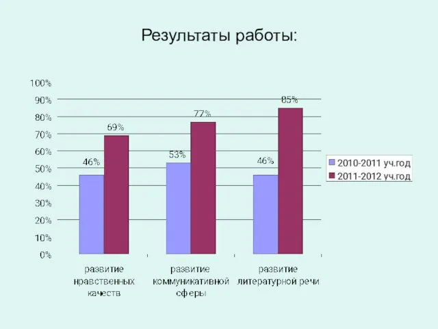 Результаты работы: