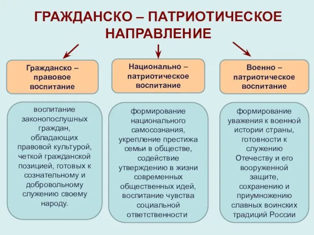 ГРАЖДАНСКО – ПАТРИОТИЧЕСКОЕ НАПРАВЛЕНИЕ Гражданско – правовое воспитание Национально – патриотическое воспитание