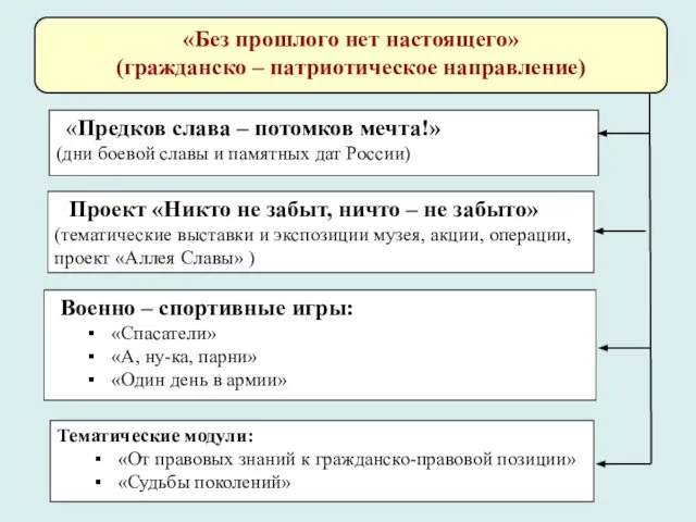 «Без прошлого нет настоящего» (гражданско – патриотическое направление) «Предков слава – потомков