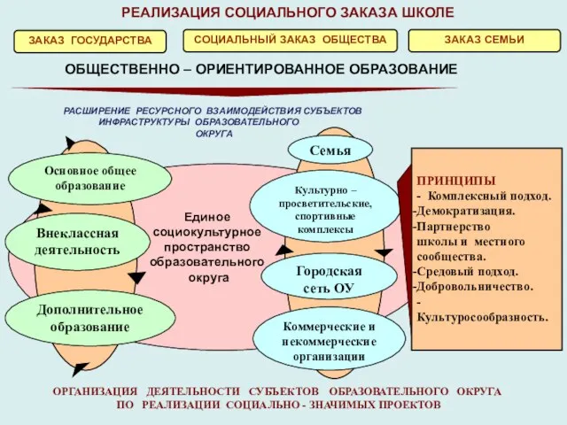 + Основное общее образование Дополнительное образование Единое социокультурное пространство образовательного округа Внеклассная