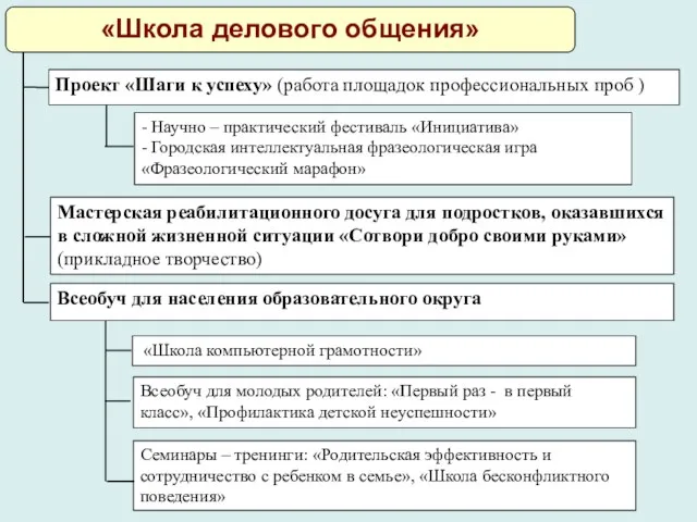 - Научно – практический фестиваль «Инициатива» - Городская интеллектуальная фразеологическая игра «Фразеологический