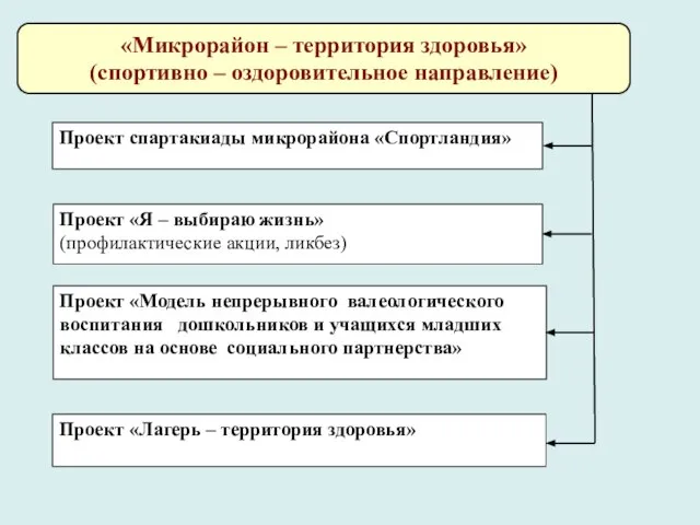 «Микрорайон – территория здоровья» (спортивно – оздоровительное направление) Проект «Лагерь – территория