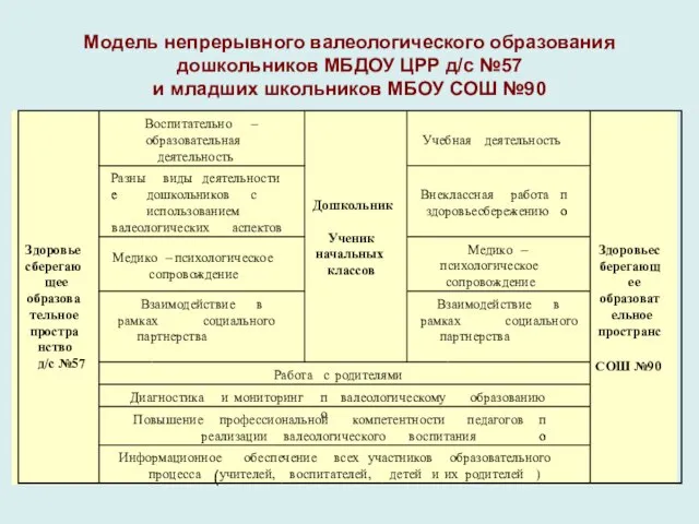 Модель непрерывного валеологического образования дошкольников МБДОУ ЦРР д/с №57 и младших школьников МБОУ СОШ №90