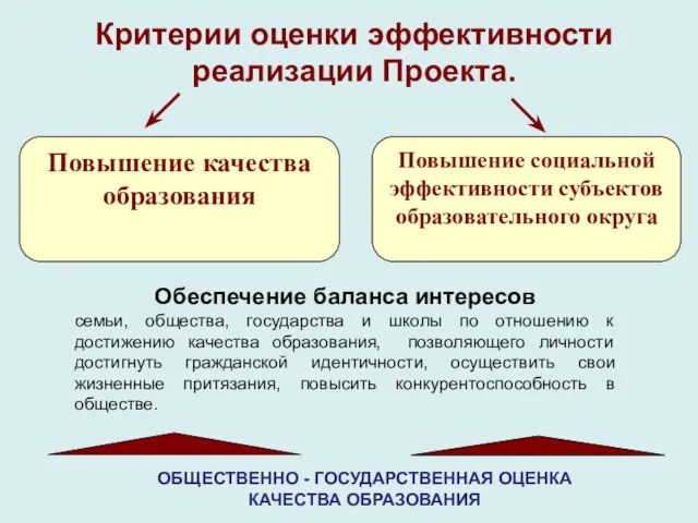 Критерии оценки эффективности реализации Проекта. Повышение социальной эффективности субъектов образовательного округа Повышение