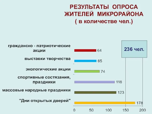 РЕЗУЛЬТАТЫ ОПРОСА ЖИТЕЛЕЙ МИКРОРАЙОНА ( в количестве чел.) 236 чел.