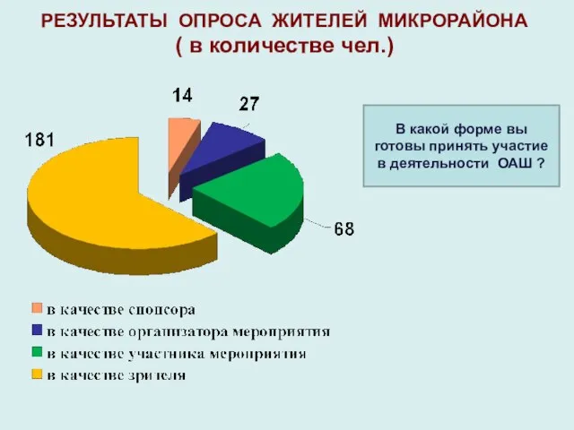 В какой форме вы готовы принять участие в деятельности ОАШ ? РЕЗУЛЬТАТЫ