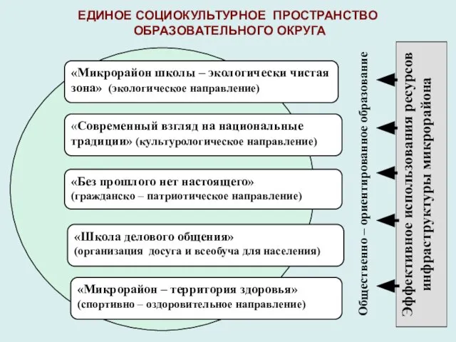 ЕДИНОЕ СОЦИОКУЛЬТУРНОЕ ПРОСТРАНСТВО ОБРАЗОВАТЕЛЬНОГО ОКРУГА «Микрорайон школы – экологически чистая зона» (экологическое