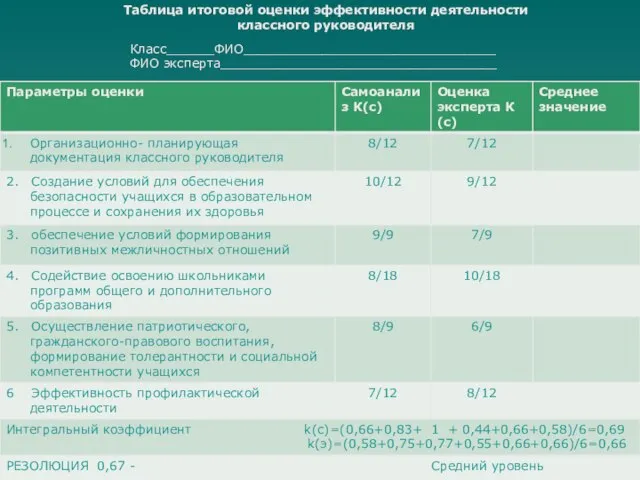 Таблица итоговой оценки эффективности деятельности классного руководителя Класс______ФИО________________________________ ФИО эксперта___________________________________