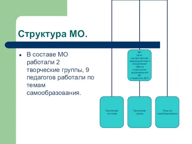 Структура МО. В составе МО работали 2 творческие группы, 9 педагогов работали по темам самообразования.