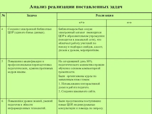 Анализ реализации поставленных задач