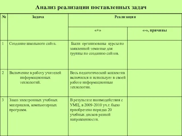 Анализ реализации поставленных задач