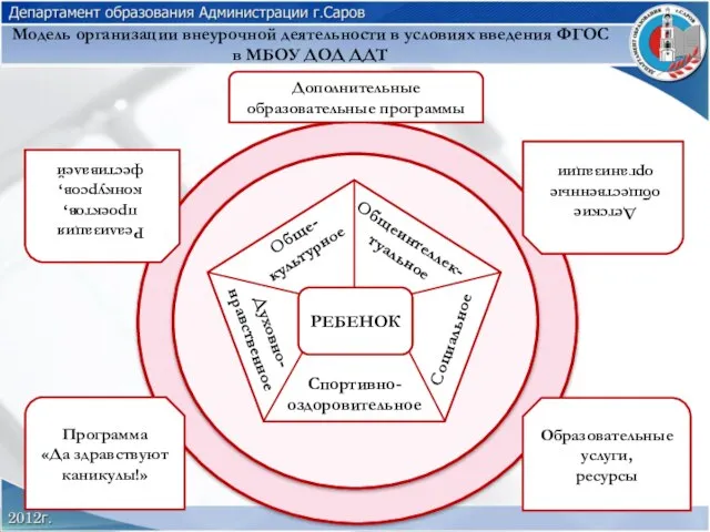 Модель организации внеурочной деятельности в условиях введения ФГОС в МБОУ ДОД ДДТ