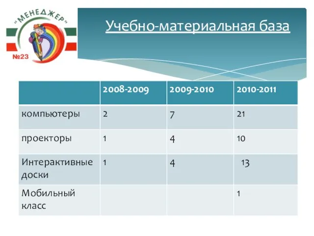 Учебно-материальная база