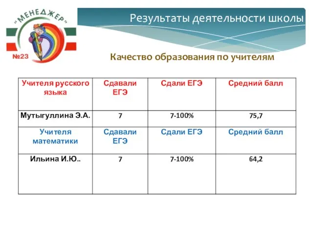 Качество образования по учителям Результаты деятельности школы