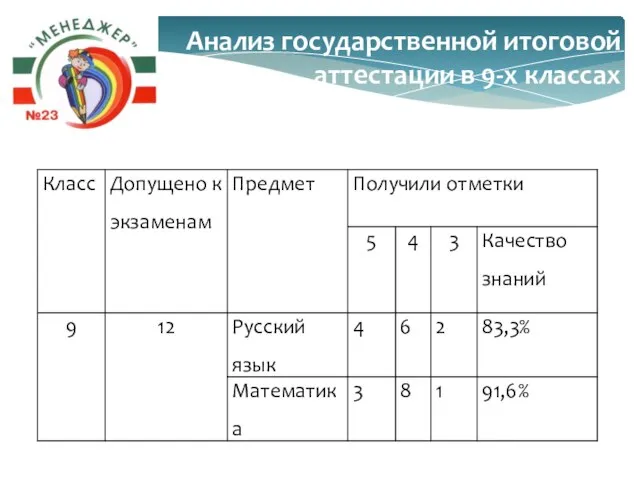 Анализ государственной итоговой аттестации в 9-х классах