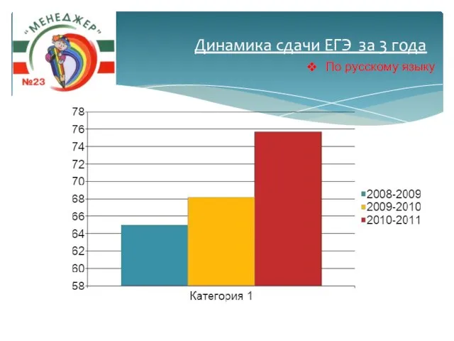 Динамика сдачи ЕГЭ за 3 года По русскому языку