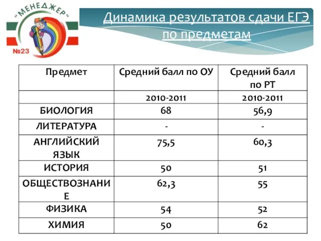 Динамика результатов сдачи ЕГЭ по предметам