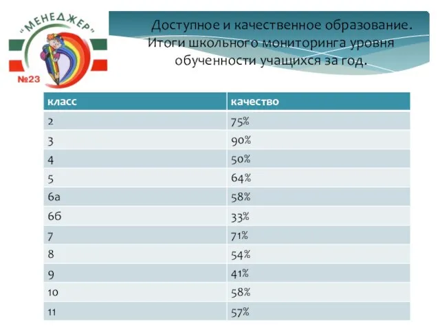 Доступное и качественное образование. Итоги школьного мониторинга уровня обученности учащихся за год.