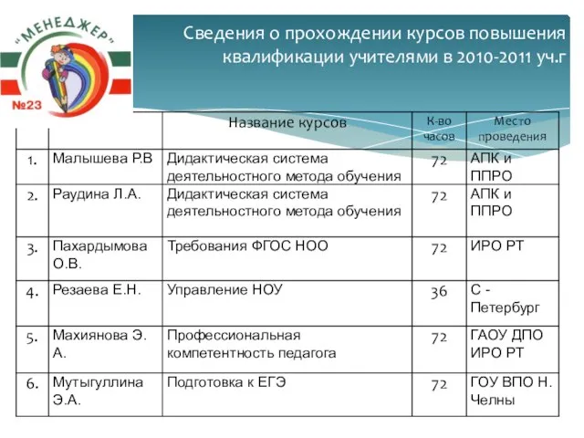 Сведения о прохождении курсов повышения квалификации учителями в 2010-2011 уч.г