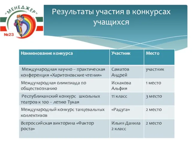 Результаты участия в конкурсах учащихся