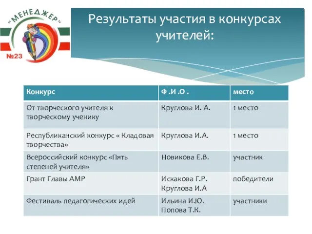 Результаты участия в конкурсах учителей: .