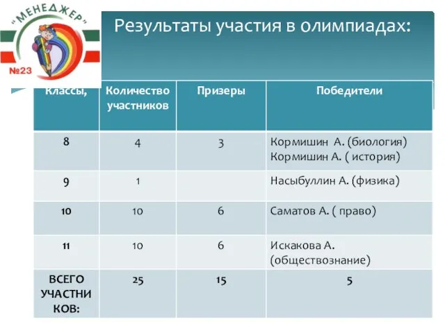 Результаты участия в олимпиадах: