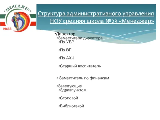 Структура административного управления НОУ средняя школа №23 «Менеджер» Директор Заместители директора По