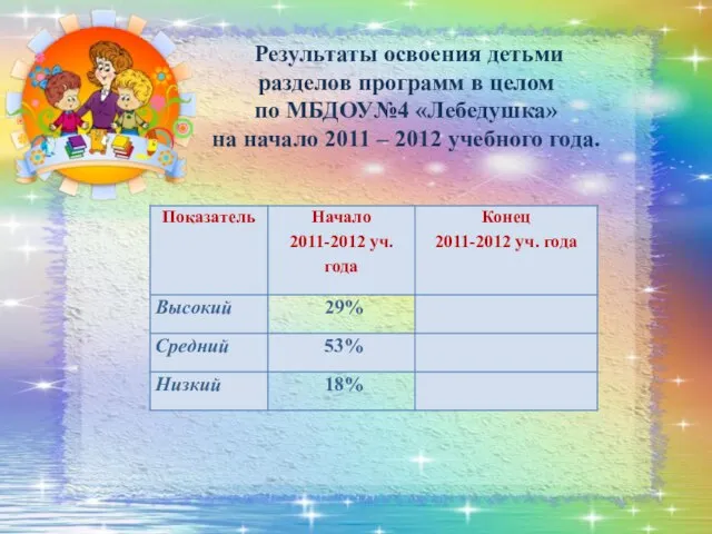 Результаты освоения детьми разделов программ в целом по МБДОУ№4 «Лебедушка» на начало